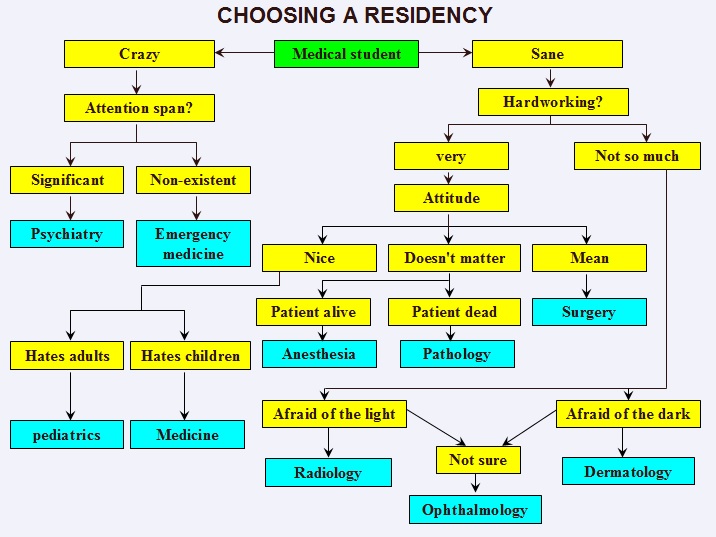 Humor - How to chose a residency.