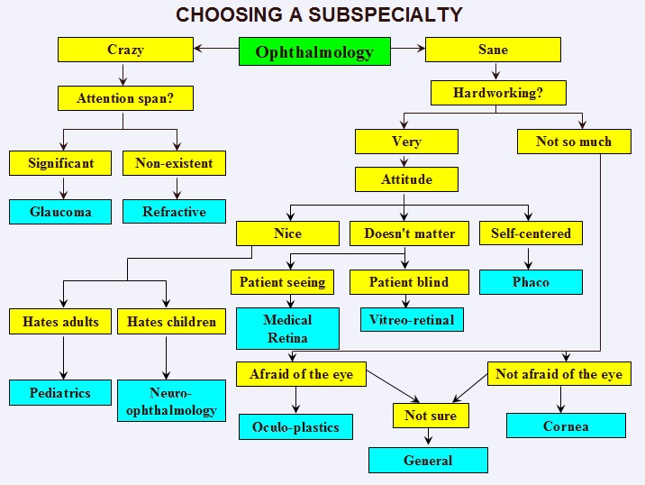 Humor - How to chose a subspecialty.